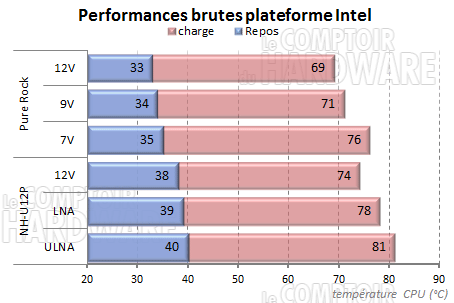Performances brutes Intel