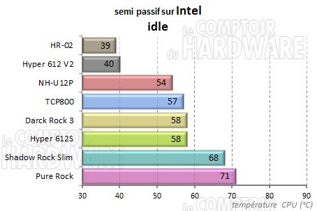Semi passif repos intel
