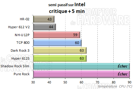 Semi passif charge intel