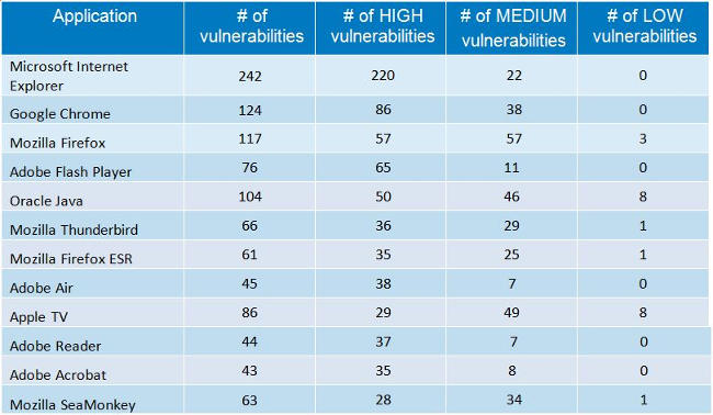 Vulnérabilité des applications en 2014
