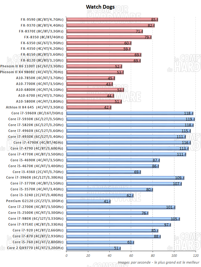 performances sous Hitman Absolution