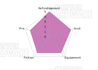 Conclusion Anidées AI7