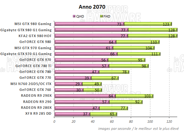 Performances Anno 2070