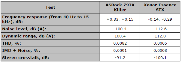 Résultats des tests audio