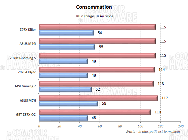 Consommation