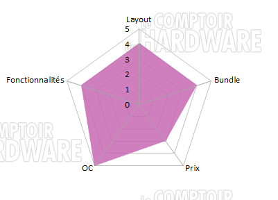 ASUS MAXIMUS VII GENE Radar