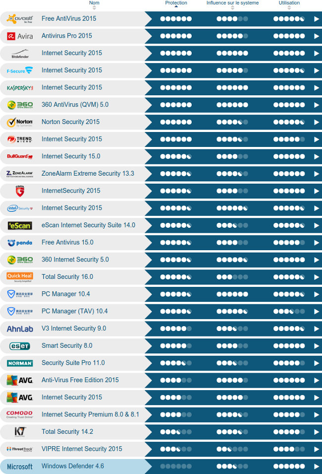 Résultats de Février 2015 - AV-Test sous Windows 8.1
