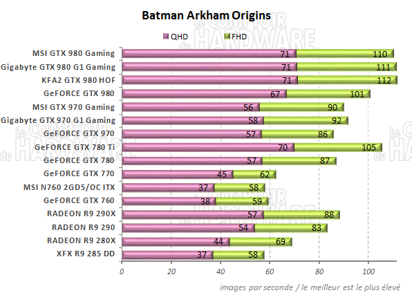 Performances Batman Arkham Origins