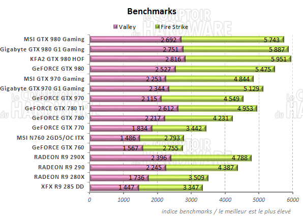 Performances Unigine Valley & 3DMARK Firestrike Extrem