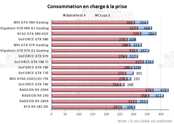 Consommation en charge
