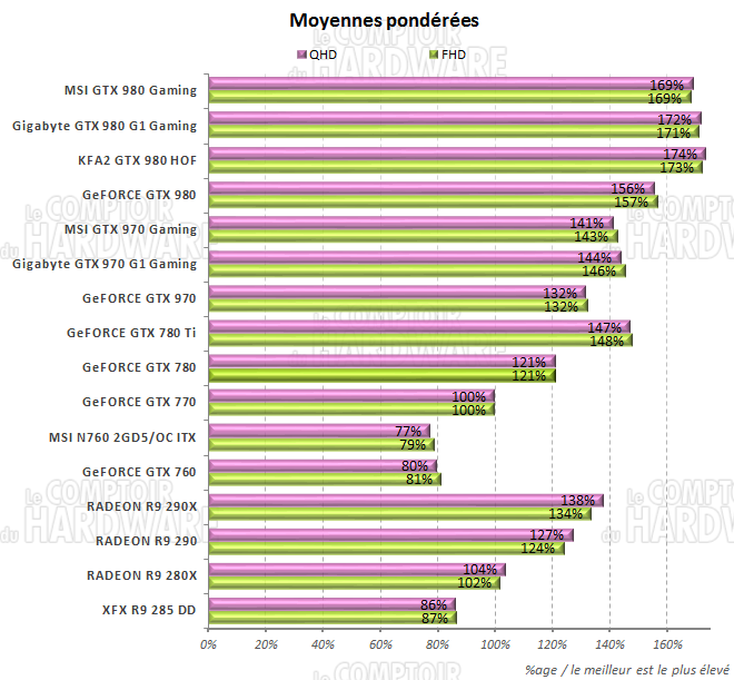 Moyennes des performances