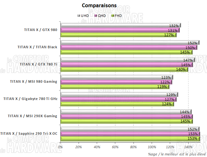 comparatif carte à carte
