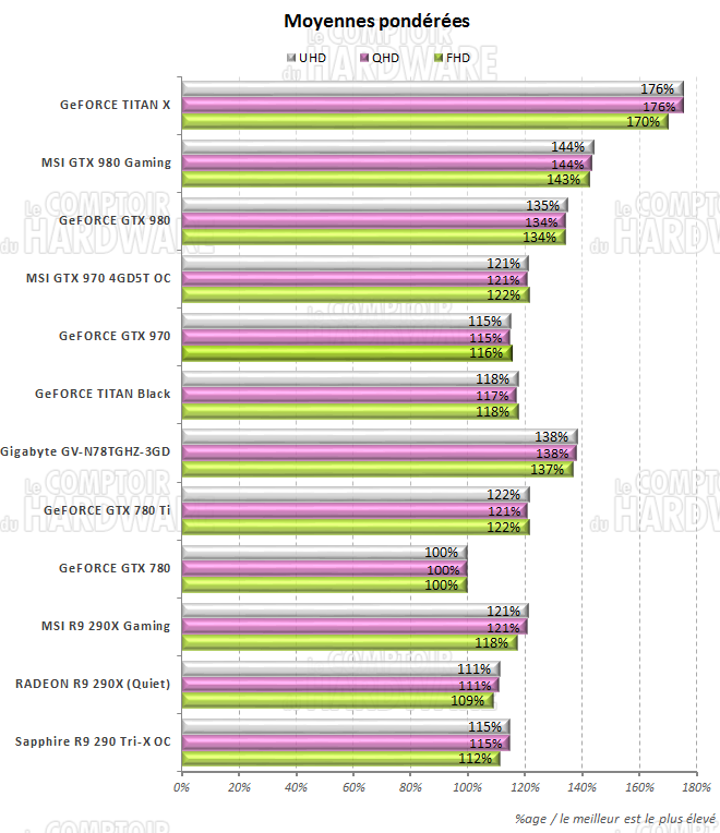 Moyennes des performances