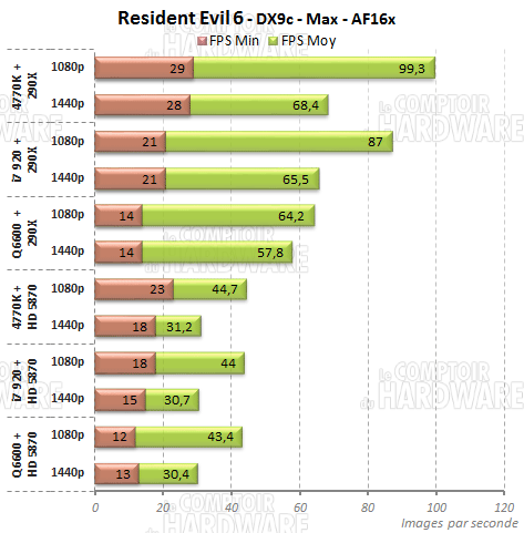 resident evil6 benchmark hd5870 290x