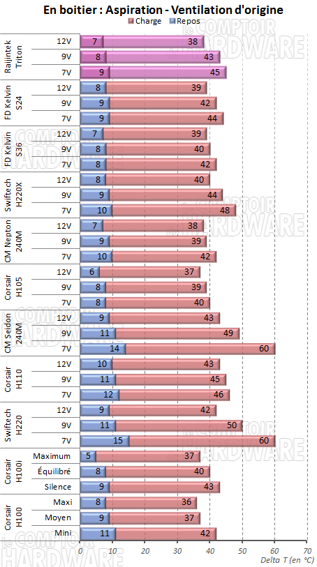Ventilation stock en aspiration