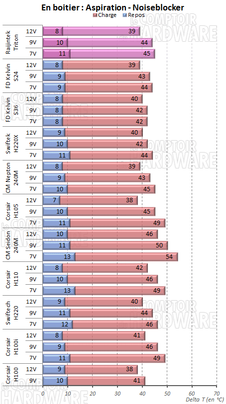 Noiseblocker en aspiration