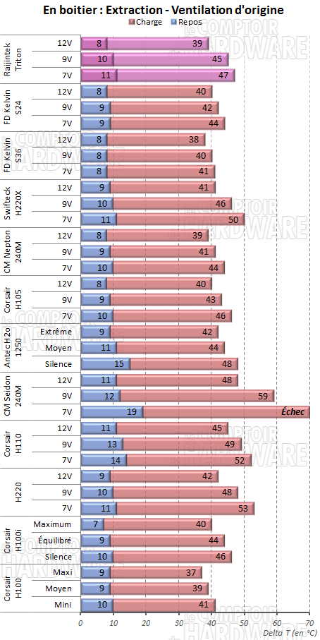 Ventilation stock en extraction