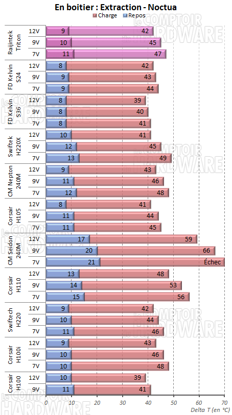 Noctua en extraction