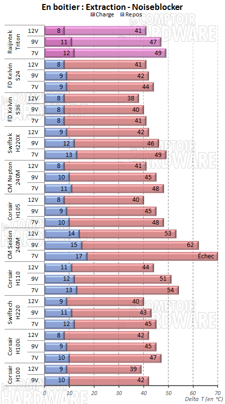 Noiseblocker en extraction