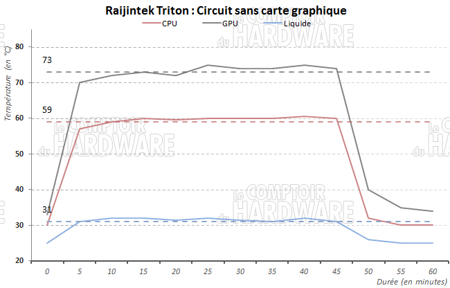 Raijintek Triton et Asus Poseidon