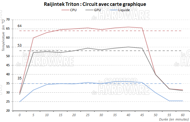 Raijintek Triton et GTX780
