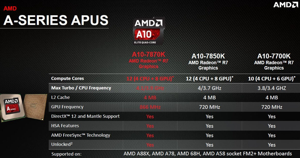 AMD A10-7870K