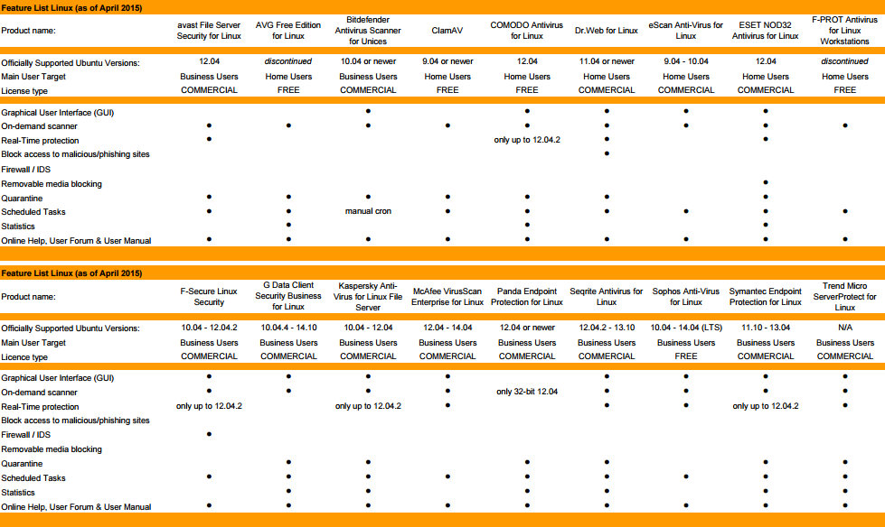 Pas tous au même niveau du tout.