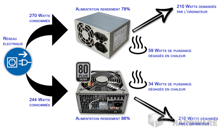 dissipation de chaleur d'un bloc d'alimentation