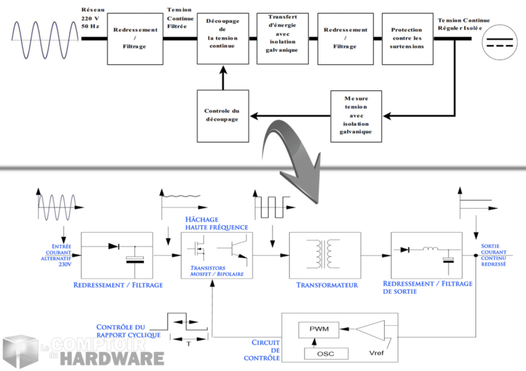 les etapes de découpage
