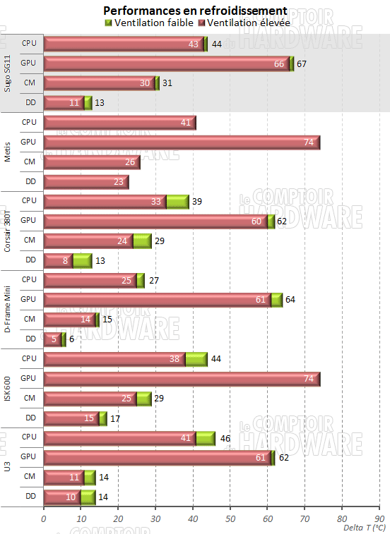 sugo sg11 temperatures