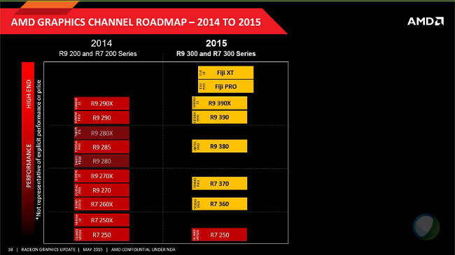 Feuille de route Radeon 300