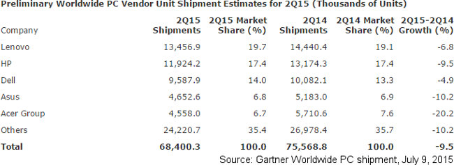 analyse gartner marche pc q2 2015
