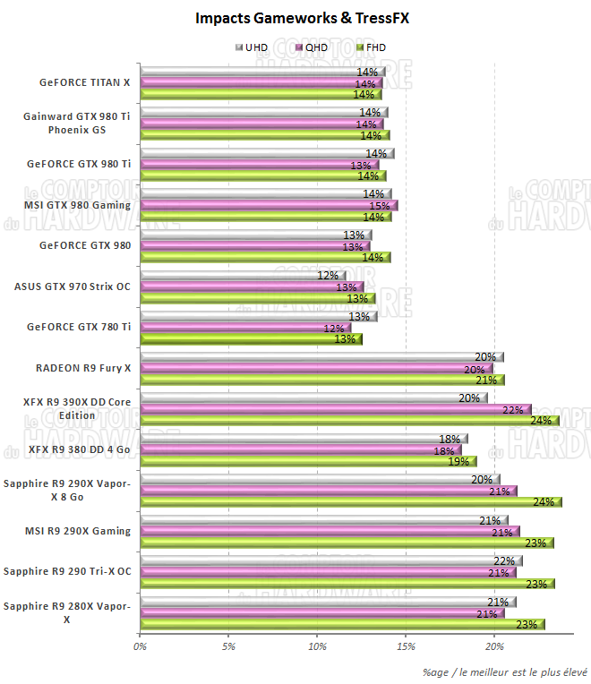 graph impact gw t