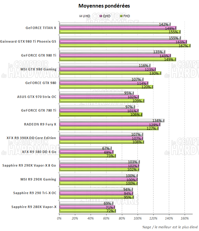 graph moyennes t