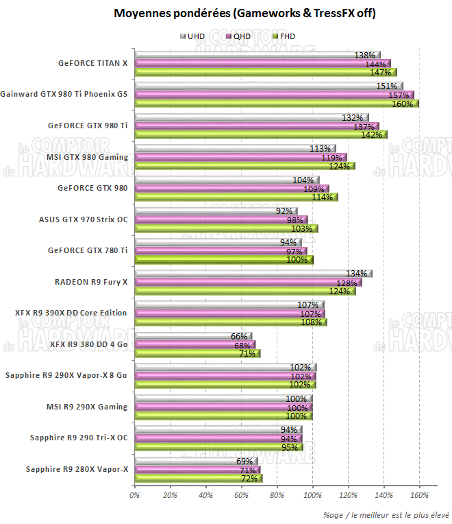 graph moyennes wogw t
