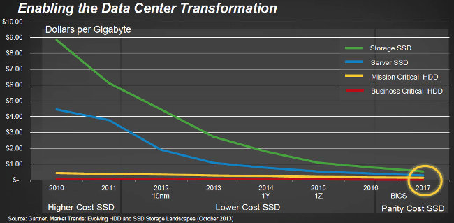 sandisk ssd sas roadmap 2010 2017