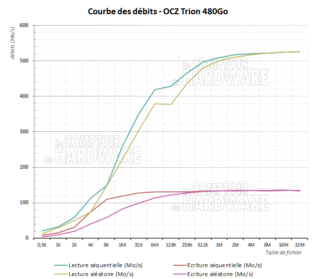 trion100 480Go debits 32m