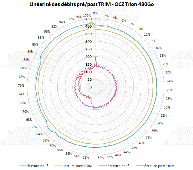 trion100 480 debits linéaires