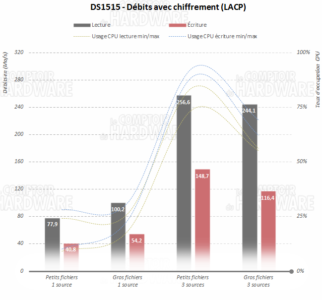 DS1515 - Chiffrement