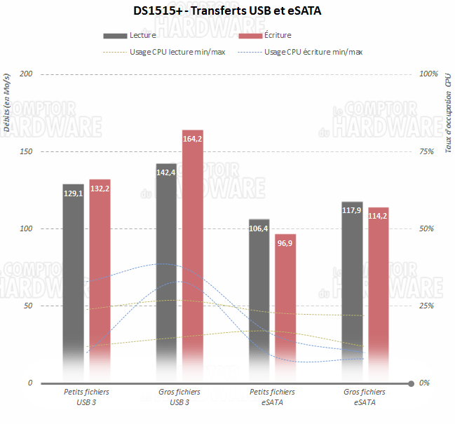 DS1515 - Débits USB/eSATA