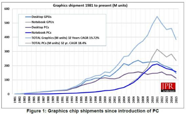 jon peddie gpu market 1981 2015
