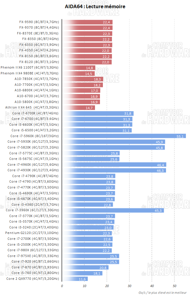 AIDA64 : Lecture mémoire