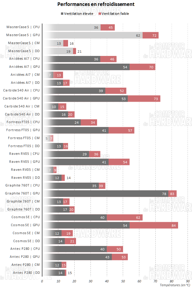 mastercase5 temperatures