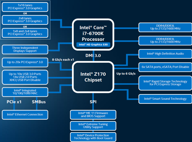 Diagramme de fonctionnement Z170