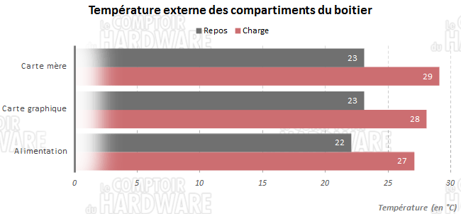tristellar compartiments