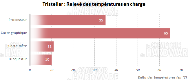 tristellar temperatures
