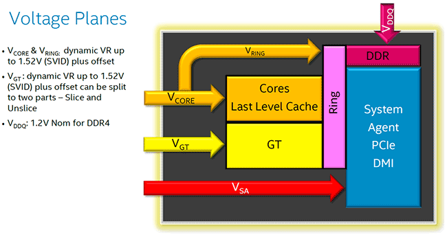 tensiosn d'alimentation Skylake