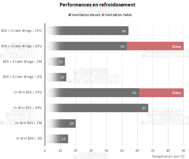 Température avec Silent Wings 2