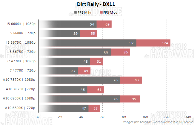 dirt rally codemasters broadwell godavari