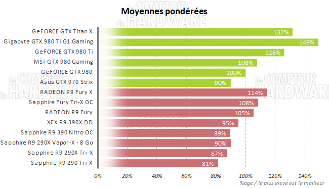 graph moyennes